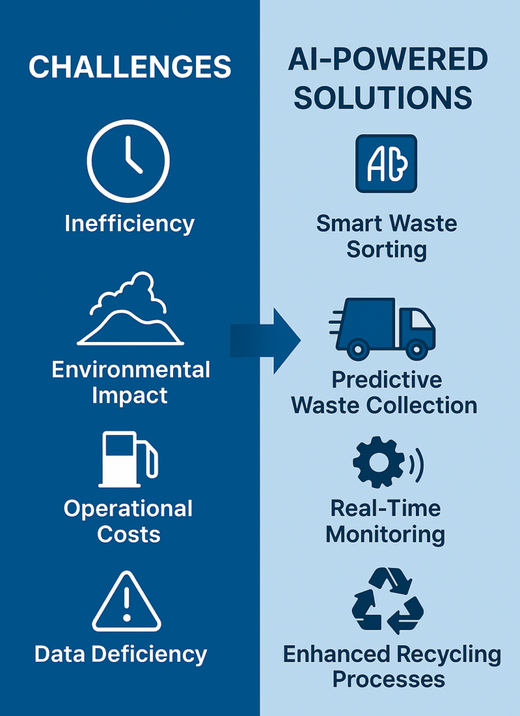 Infographic comparing traditional waste management challenges with AI-powered solutions, showcasing efficiency, sustainability, and innovation.