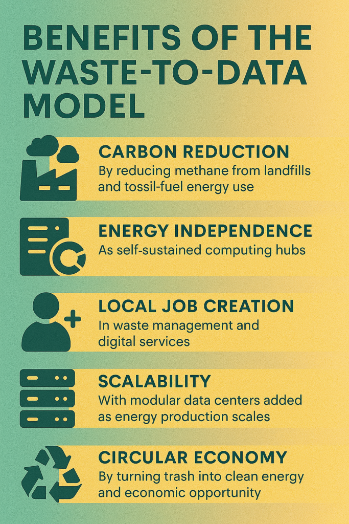 Infographic showing key benefits of the waste-to-data infrastructure model, including carbon reduction, energy independence, local job creation, scalability, and support for the circular economy.