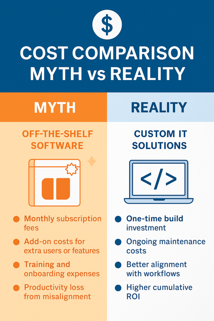 Infographic comparing the costs of off-the-shelf software and custom IT solutions, highlighting myths versus reality for growing businesses