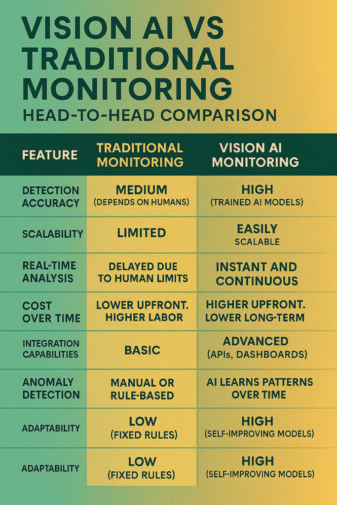 Infographic comparing Vision AI and traditional monitoring systems across key metrics like accuracy, scalability, cost, and adaptability